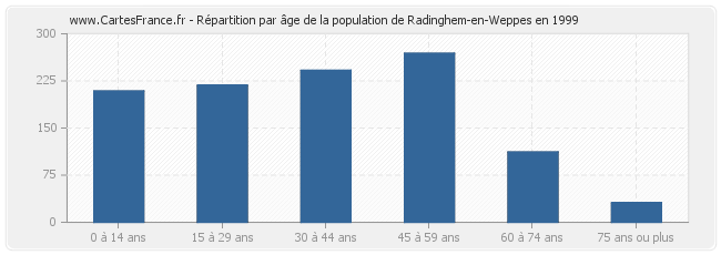 Répartition par âge de la population de Radinghem-en-Weppes en 1999