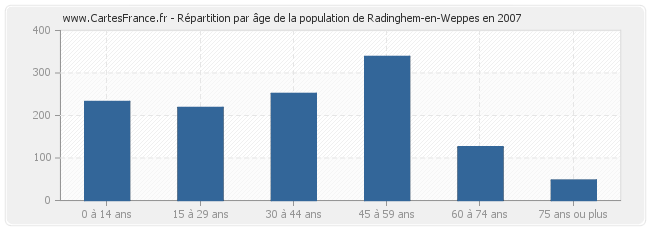 Répartition par âge de la population de Radinghem-en-Weppes en 2007