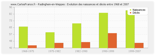 Radinghem-en-Weppes : Evolution des naissances et décès entre 1968 et 2007