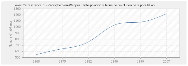 Radinghem-en-Weppes : Interpolation cubique de l'évolution de la population
