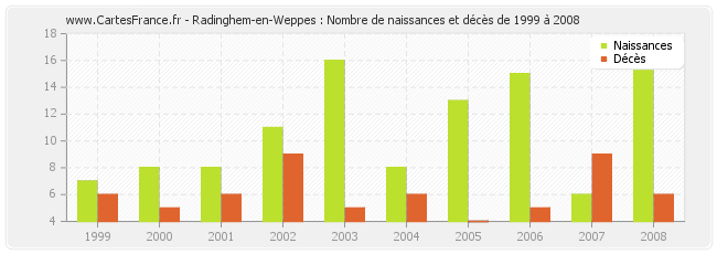 Radinghem-en-Weppes : Nombre de naissances et décès de 1999 à 2008