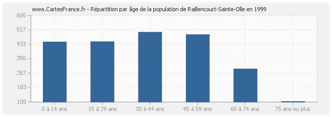 Répartition par âge de la population de Raillencourt-Sainte-Olle en 1999