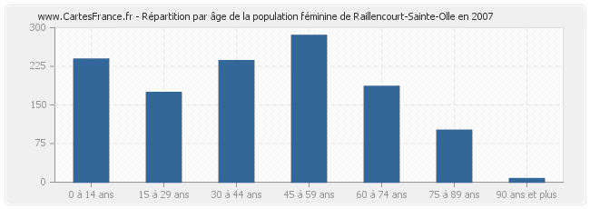 Répartition par âge de la population féminine de Raillencourt-Sainte-Olle en 2007