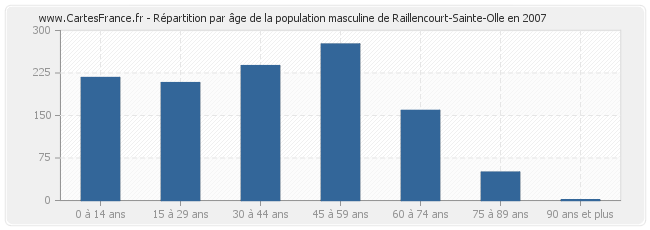 Répartition par âge de la population masculine de Raillencourt-Sainte-Olle en 2007