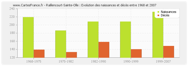 Raillencourt-Sainte-Olle : Evolution des naissances et décès entre 1968 et 2007