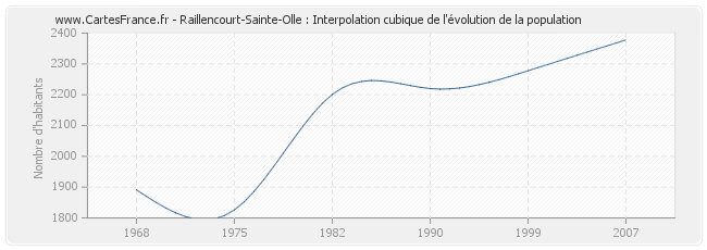 Raillencourt-Sainte-Olle : Interpolation cubique de l'évolution de la population