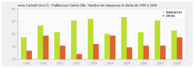 Raillencourt-Sainte-Olle : Nombre de naissances et décès de 1999 à 2008