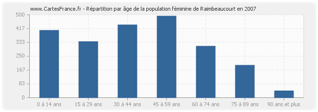 Répartition par âge de la population féminine de Raimbeaucourt en 2007