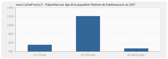 Répartition par âge de la population féminine de Raimbeaucourt en 2007