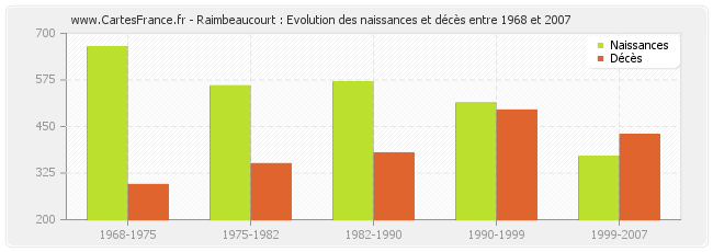 Raimbeaucourt : Evolution des naissances et décès entre 1968 et 2007