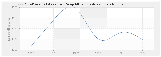 Raimbeaucourt : Interpolation cubique de l'évolution de la population
