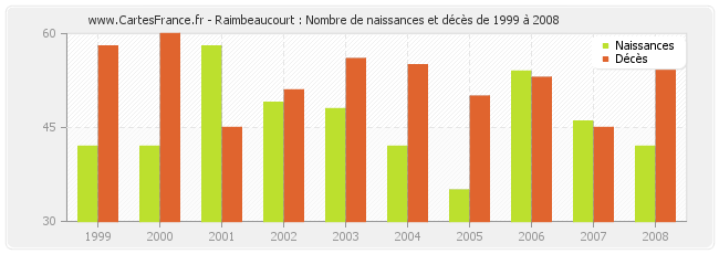 Raimbeaucourt : Nombre de naissances et décès de 1999 à 2008