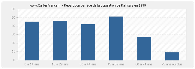Répartition par âge de la population de Rainsars en 1999