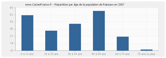 Répartition par âge de la population de Rainsars en 2007