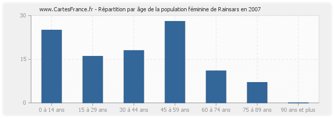 Répartition par âge de la population féminine de Rainsars en 2007