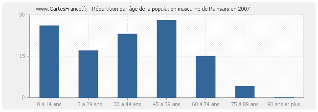 Répartition par âge de la population masculine de Rainsars en 2007