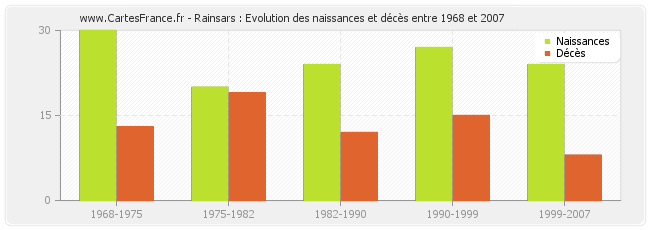 Rainsars : Evolution des naissances et décès entre 1968 et 2007