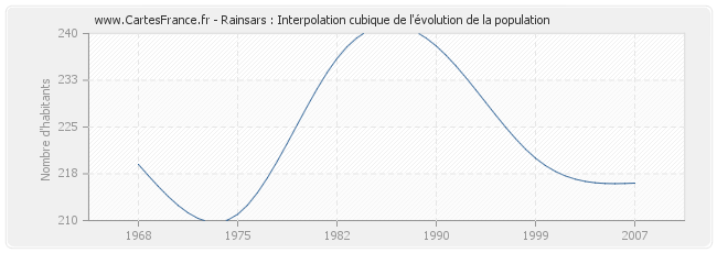 Rainsars : Interpolation cubique de l'évolution de la population