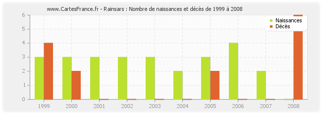 Rainsars : Nombre de naissances et décès de 1999 à 2008