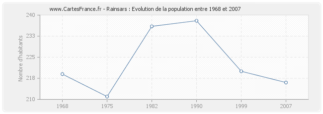 Population Rainsars
