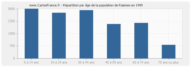 Répartition par âge de la population de Raismes en 1999