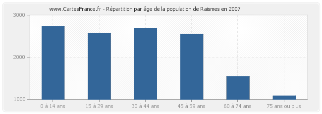 Répartition par âge de la population de Raismes en 2007