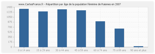 Répartition par âge de la population féminine de Raismes en 2007