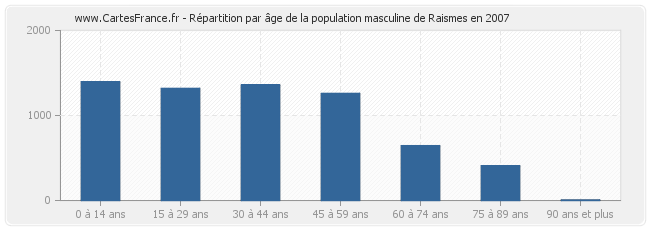 Répartition par âge de la population masculine de Raismes en 2007