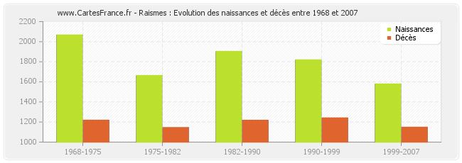 Raismes : Evolution des naissances et décès entre 1968 et 2007