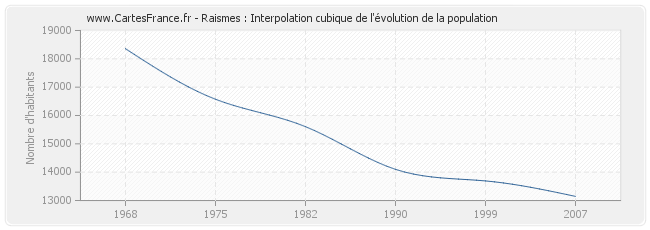 Raismes : Interpolation cubique de l'évolution de la population