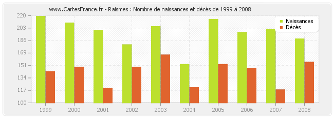 Raismes : Nombre de naissances et décès de 1999 à 2008