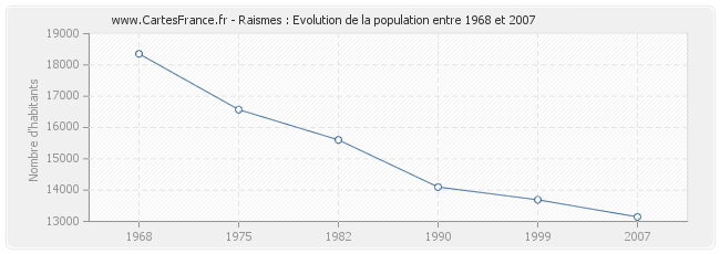 Population Raismes