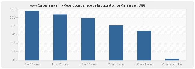 Répartition par âge de la population de Ramillies en 1999