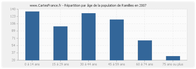 Répartition par âge de la population de Ramillies en 2007