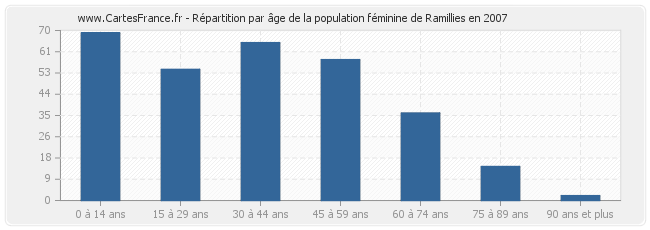 Répartition par âge de la population féminine de Ramillies en 2007