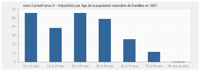 Répartition par âge de la population masculine de Ramillies en 2007