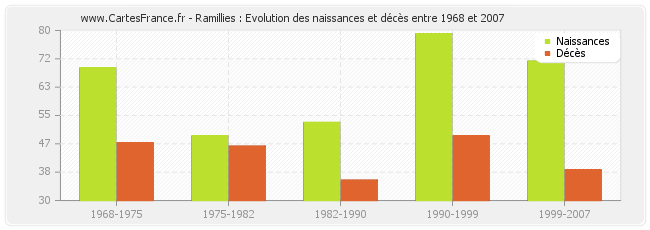 Ramillies : Evolution des naissances et décès entre 1968 et 2007