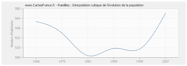 Ramillies : Interpolation cubique de l'évolution de la population