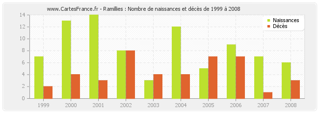 Ramillies : Nombre de naissances et décès de 1999 à 2008