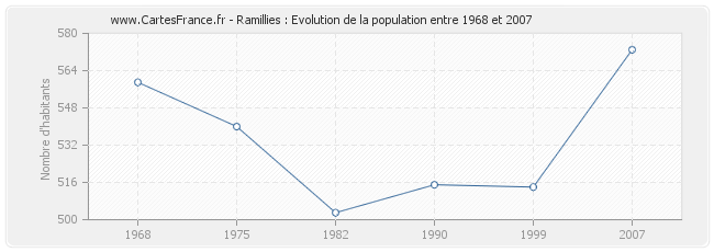 Population Ramillies