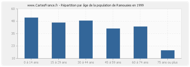 Répartition par âge de la population de Ramousies en 1999