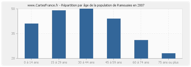Répartition par âge de la population de Ramousies en 2007