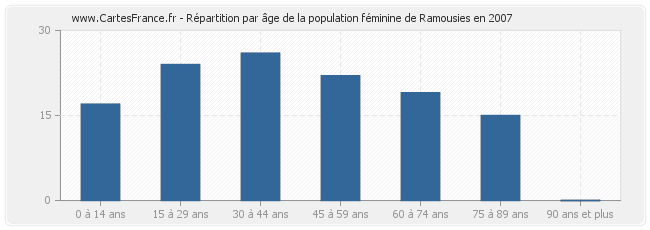 Répartition par âge de la population féminine de Ramousies en 2007