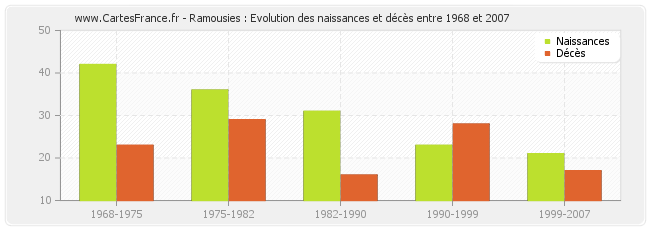 Ramousies : Evolution des naissances et décès entre 1968 et 2007