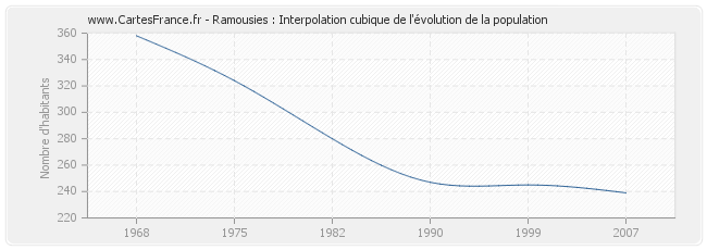 Ramousies : Interpolation cubique de l'évolution de la population