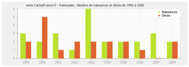 Ramousies : Nombre de naissances et décès de 1999 à 2008