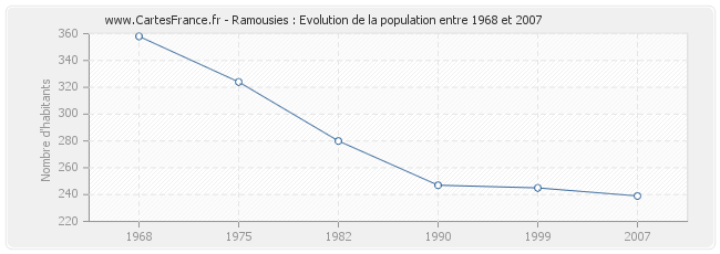 Population Ramousies