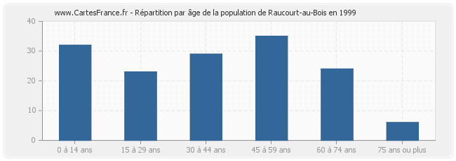 Répartition par âge de la population de Raucourt-au-Bois en 1999