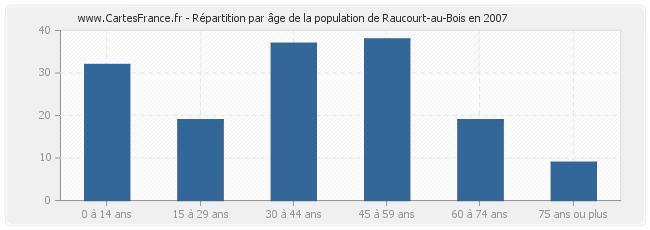 Répartition par âge de la population de Raucourt-au-Bois en 2007