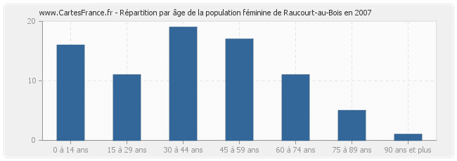 Répartition par âge de la population féminine de Raucourt-au-Bois en 2007